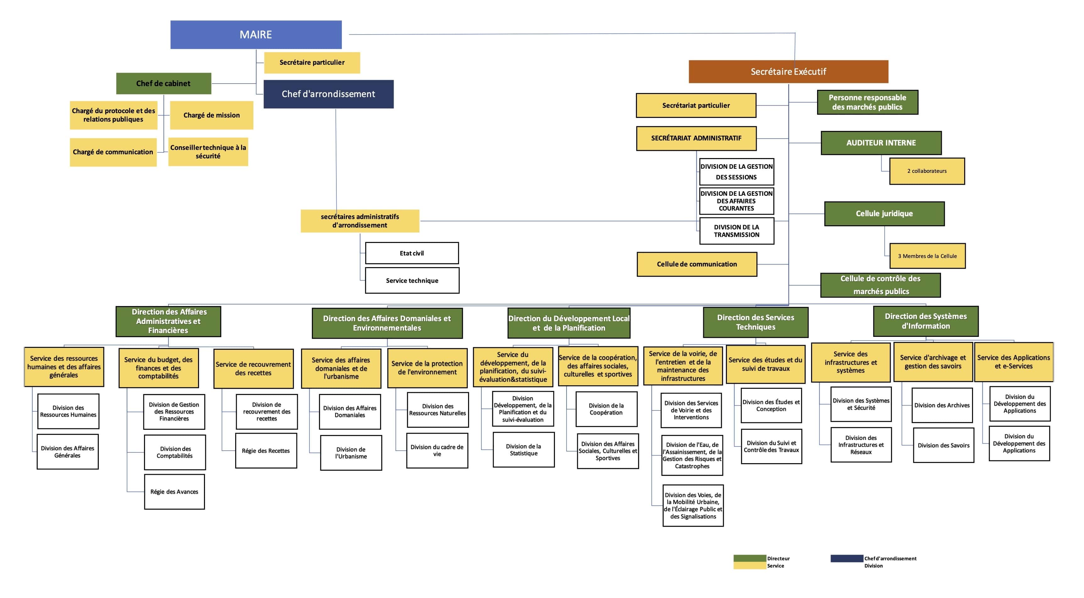 Organigramme Mairie de Parakou